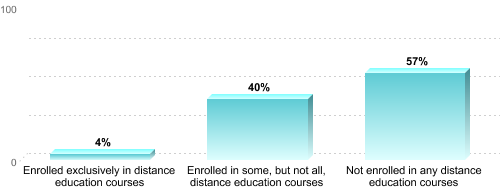 Undergraduate Enrollment by Distance Education Status:Enrolled exclusively in distance education courses: 4%Enrolled in some, but not all, distance education courses: 40%Not enrolled in any distance education courses: 57%