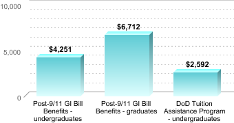 Average amount of benefits/assistance disbursed through the institution:Post-9/11 GI Bill Benefits - undergraduates: $4,251Post-9/11 GI Bill Benefits - graduates: $6,712DoD Tuition Assistance Program - undergraduates: $2,592