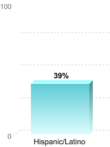 Overall graduation rate by race/ethnicity:Hispanic/Latino: 39%