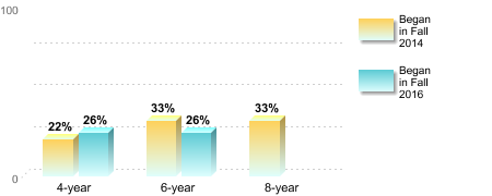 Bachelor's degree rate:[Began in Fall 2014]4-year: 22%6-year: 33%8-year: 33%[Began in Fall 2016]4-year: 26%6-year: 26%