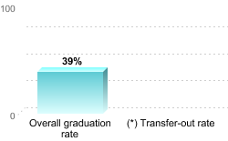 Overall graduation rate:Overall graduation rate: 39%(*) Transfer-out rate: 
