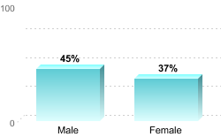 Overall graduation rate by gender:Male: 45%Female: 37%