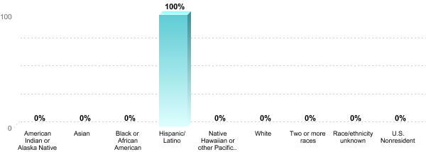 Student Race/ethnicity:American Indian or Alaska Native: 0%Asian: 0%Black or African American: 0%Hispanic/Latino: 100%Native Hawaiian or other Pacific Islander: 0%White: 0%Two or more races: 0%Race/ethnicity unknown: 0%U.S. Nonresident: 0%
