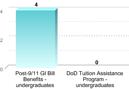 Number of students receiving benefits/assistance:Post-9/11 GI Bill Benefits - undergraduates: 4DoD Tuition Assistance Program - undergraduates: 0