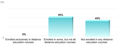 Undergraduate Enrollment by Distance Education Status:Enrolled exclusively in distance education courses: 0%Enrolled in some, but not all, distance education courses: 55%Not enrolled in any distance education courses: 45%