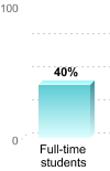 Student retention:Full-time students: 40%