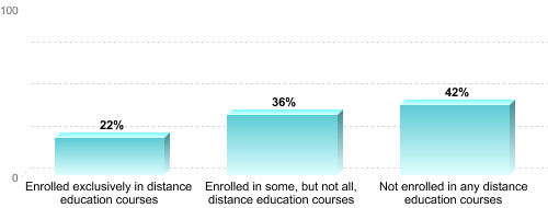 Graduate Enrollment by Distance Education Status:Enrolled exclusively in distance education courses: 22%Enrolled in some, but not all, distance education courses: 36%Not enrolled in any distance education courses: 42%