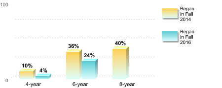 Bachelor's degree rate:[Began in Fall 2014]4-year: 10%6-year: 36%8-year: 40%[Began in Fall 2016]4-year: 4%6-year: 24%
