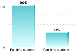 RETENTION RATES FOR FIRST-TIME, DEGREE/CERTIFICATE EDUCATION BENEFIT USERS PURSUING BACHELOR'S DEGREESFull-time students: 100%Part-time students: 33%