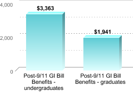 Average amount of benefits/assistance disbursed through the institution:Post-9/11 GI Bill Benefits - undergraduates: $3,363Post-9/11 GI Bill Benefits - graduates: $1,941