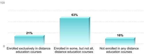 Undergraduate Enrollment by Distance Education Status:Enrolled exclusively in distance education courses: 21%Enrolled in some, but not all, distance education courses: 63%Not enrolled in any distance education courses: 16%