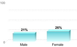 6-Year Graduation Rate by Gender for Students Pursuing Bachelor's Degrees:Male: 21%Female: 26%