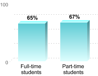 Student retention:Full-time students: 65%Part-time students: 67%