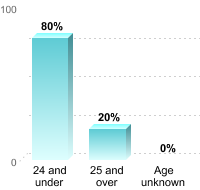 Undergraduate Student Age:24 and under: 80%25 and over: 20%Age unknown: 0%