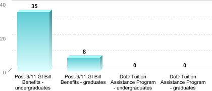 Number of students receiving benefits/assistance:Post-9/11 GI Bill Benefits - undergraduates: 35Post-9/11 GI Bill Benefits - graduates: 8DoD Tuition Assistance Program - undergraduates: 0DoD Tuition Assistance Program - graduates: 0