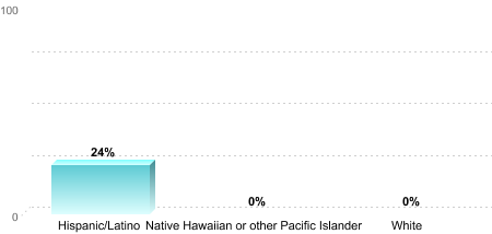 6-Year Graduation Rate by Race/Ethnicity for Students Pursuing Bachelor's Degrees:Hispanic/Latino: 24%Native Hawaiian or other Pacific Islander: 0%White: 0%