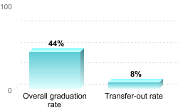 Overall graduation rate:Overall graduation rate: 44%Transfer-out rate: 8%