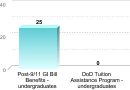Number of students receiving benefits/assistance:Post-9/11 GI Bill Benefits - undergraduates: 25DoD Tuition Assistance Program - undergraduates: 0