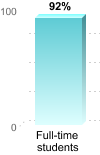 Student retention:Full-time students: 92%
