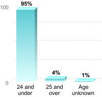 Undergraduate Student Age:24 and under: 95%25 and over: 4%Age unknown: 1%