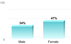 6-Year Graduation Rate by Gender for Students Pursuing Bachelor's Degrees:Male: 34%Female: 47%