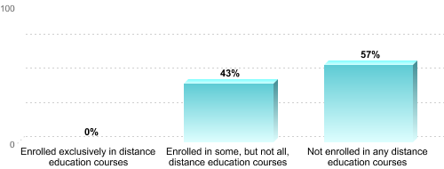 Undergraduate Enrollment by Distance Education Status:Enrolled exclusively in distance education courses: 0%Enrolled in some, but not all, distance education courses: 43%Not enrolled in any distance education courses: 57%