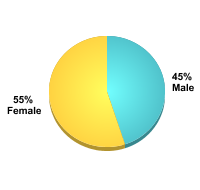 Student Gender:Male: 45%Female: 55%
