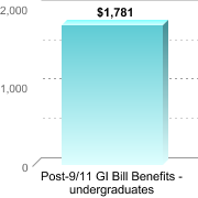 Average amount of benefits/assistance disbursed through the institution:Post-9/11 GI Bill Benefits - undergraduates: $1,781
