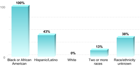 6-Year Graduation Rate by Race/Ethnicity for Students Pursuing Bachelor's Degrees:Black or African American: 100%Hispanic/Latino: 43%White: 0%Two or more races: 13%Race/ethnicity unknown: 38%