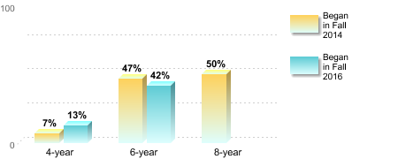 Bachelor's degree rate:[Began in Fall 2014]4-year: 7%6-year: 47%8-year: 50%[Began in Fall 2016]4-year: 13%6-year: 42%