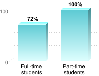 Student retention:Full-time students: 72%Part-time students: 100%