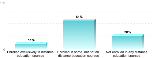 Undergraduate Enrollment by Distance Education Status:Enrolled exclusively in distance education courses: 11%Enrolled in some, but not all, distance education courses: 61%Not enrolled in any distance education courses: 28%