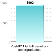 Average amount of benefits/assistance disbursed through the institution:Post-9/11 GI Bill Benefits - undergraduates: $902