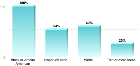 6-Year Graduation Rate by Race/Ethnicity for Students Pursuing Bachelor's Degrees:Black or African American: 100%Hispanic/Latino: 54%White: 60%Two or more races: 25%