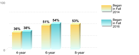 Bachelor's degree rate:[Began in Fall 2014]4-year: 36%6-year: 51%8-year: 53%[Began in Fall 2016]4-year: 38%6-year: 54%
