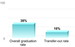 Overall graduation rate:Overall graduation rate: 38%Transfer-out rate: 16%