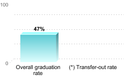 Overall graduation rate:Overall graduation rate: 47%(*) Transfer-out rate: 