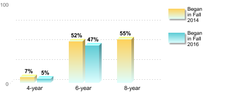 Bachelor's degree rate:[Began in Fall 2014]4-year: 7%6-year: 52%8-year: 55%[Began in Fall 2016]4-year: 5%6-year: 47%