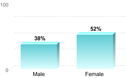 6-Year Graduation Rate by Gender for Students Pursuing Bachelor's Degrees:Male: 38%Female: 52%