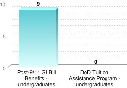 Number of students receiving benefits/assistance:Post-9/11 GI Bill Benefits - undergraduates: 9DoD Tuition Assistance Program - undergraduates: 0