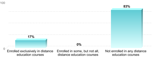 Undergraduate Enrollment by Distance Education Status:Enrolled exclusively in distance education courses: 17%Enrolled in some, but not all, distance education courses: 0%Not enrolled in any distance education courses: 83%