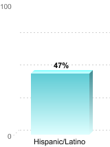 6-Year Graduation Rate by Race/Ethnicity for Students Pursuing Bachelor's Degrees:Hispanic/Latino: 47%