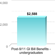 Average amount of benefits/assistance disbursed through the institution:Post-9/11 GI Bill Benefits - undergraduates: $2,588