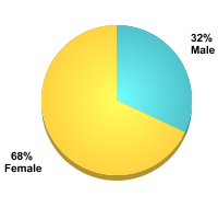 Student Gender:Male: 32%Female: 68%