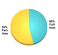 Attendance Status:Full-time: 46%Part-time: 54%