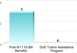 Number of students receiving benefits/assistance:Post-9/11 GI Bill Benefits: 3DoD Tuition Assistance Program: 0