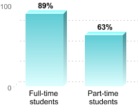 Student retention:Full-time students: 89%Part-time students: 63%