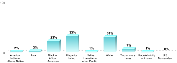 Student Race/ethnicity:American Indian or Alaska Native: 2%Asian: 3%Black or African American: 23%Hispanic/Latino: 33%Native Hawaiian or other Pacific Islander: 1%White: 31%Two or more races: 7%Race/ethnicity unknown: 1%U.S. Nonresident: 0%