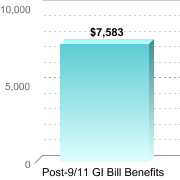 Average amount of benefits/assistance disbursed through the institution:Post-9/11 GI Bill Benefits: $7,583