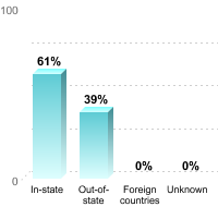Undergraduate Student Residence:In-state: 61%Out-of-state: 39%Foreign countries: 0%Unknown: 0%